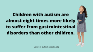 Children with autism are more likely to suffer from gastrointestinal disorders.